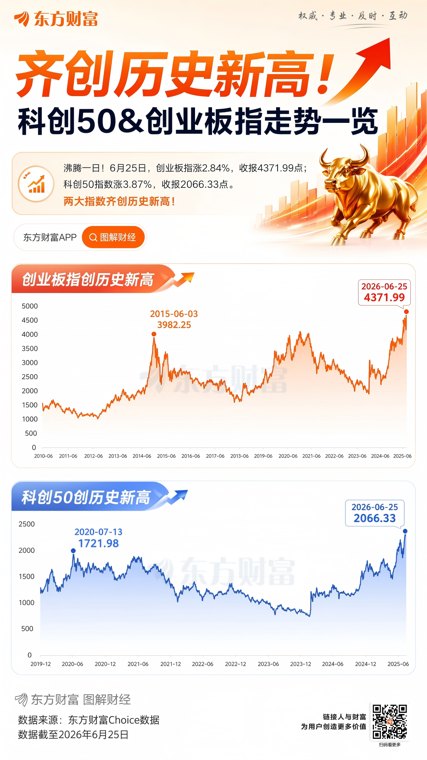 罕见一幕！芯片与牛市旗手同日大涨 什么信号
